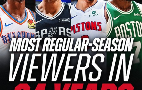 开云-创24年新高!NBA常规赛全美收视人数1.7亿:较上赛季大幅上涨86%