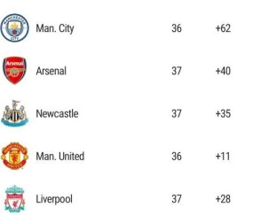 开云-纽卡斯尔时隔20年重返欧冠，利物浦抢四基本无望